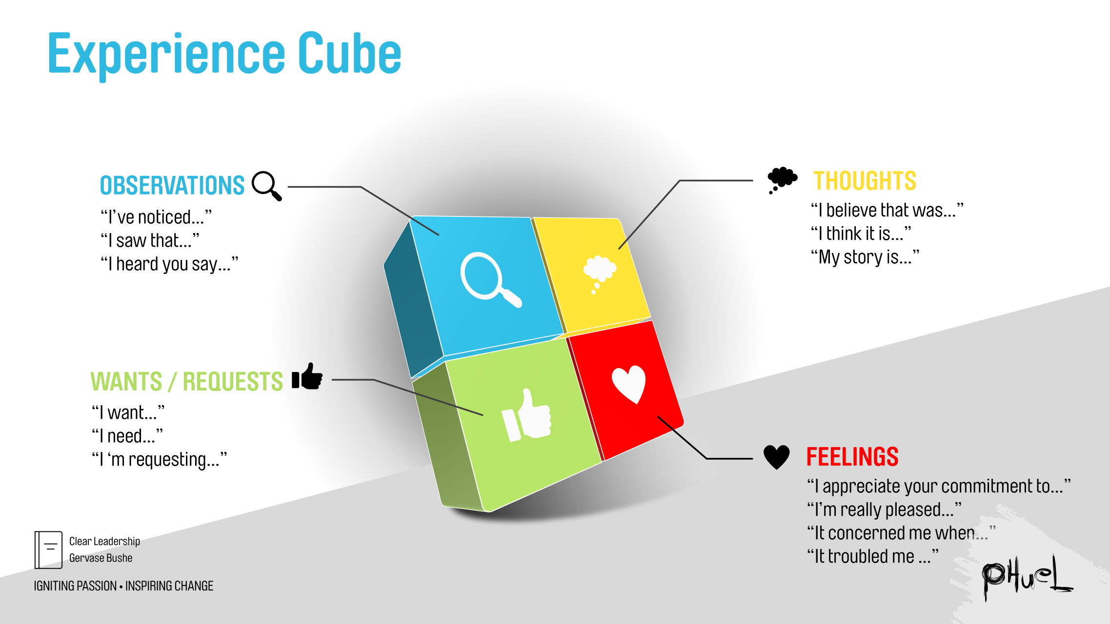 Experience Cube — model used in the Difficult Conversations session