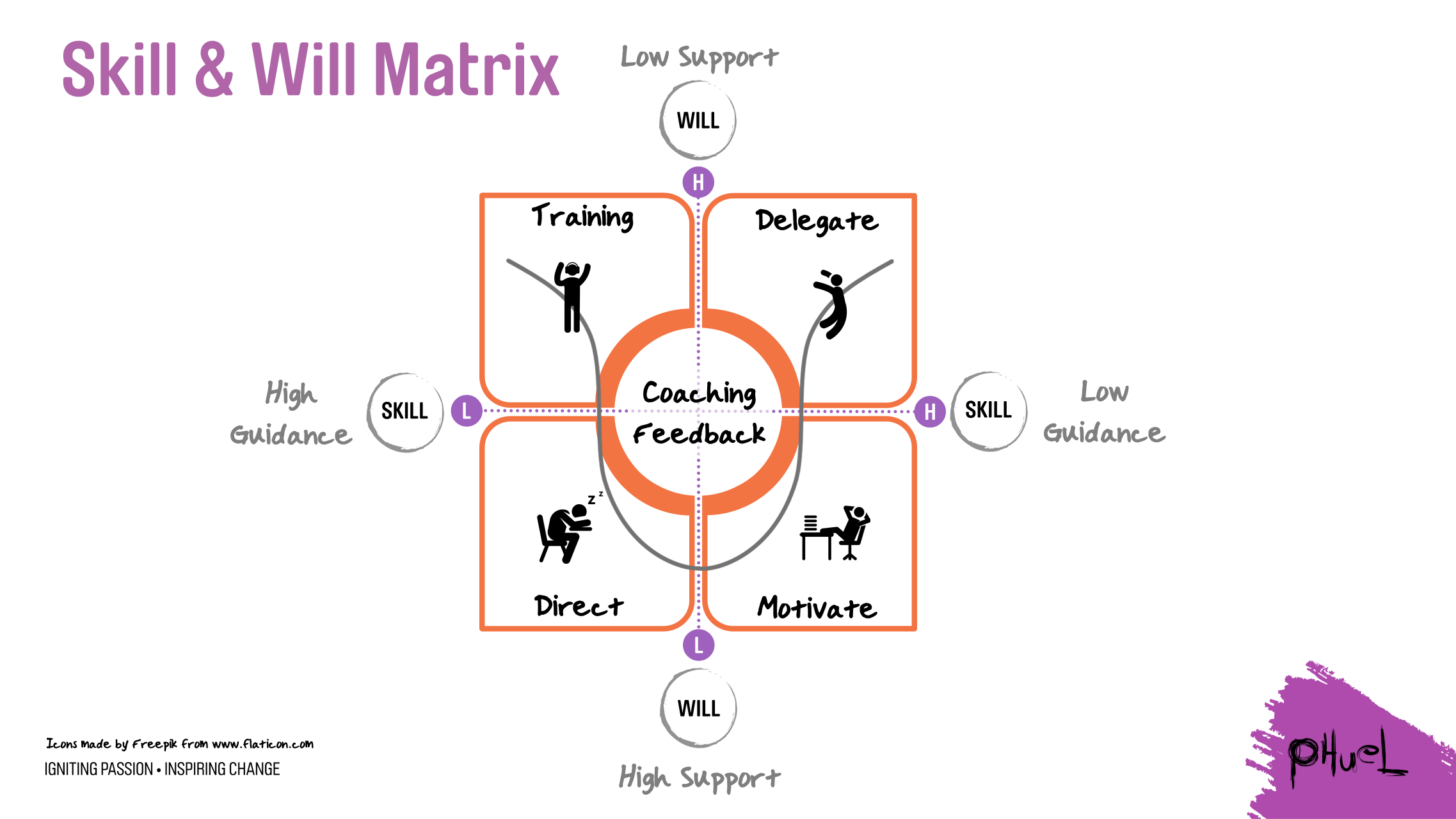Skill / Will matrix — model used in the Leading Through Others session